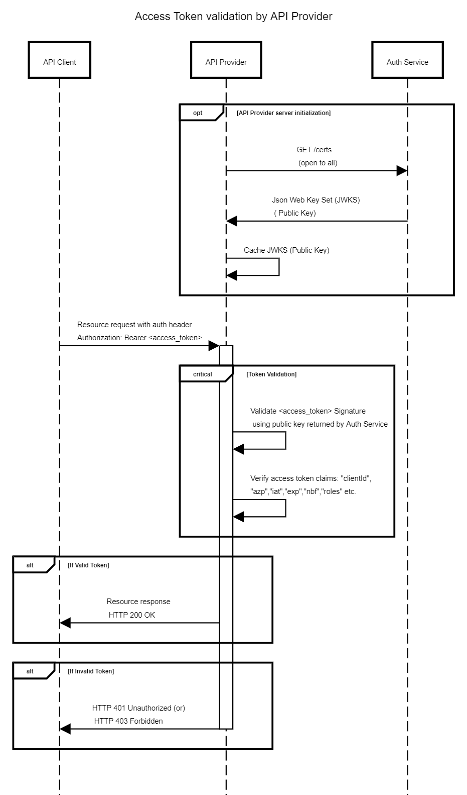 Auth Token Validation