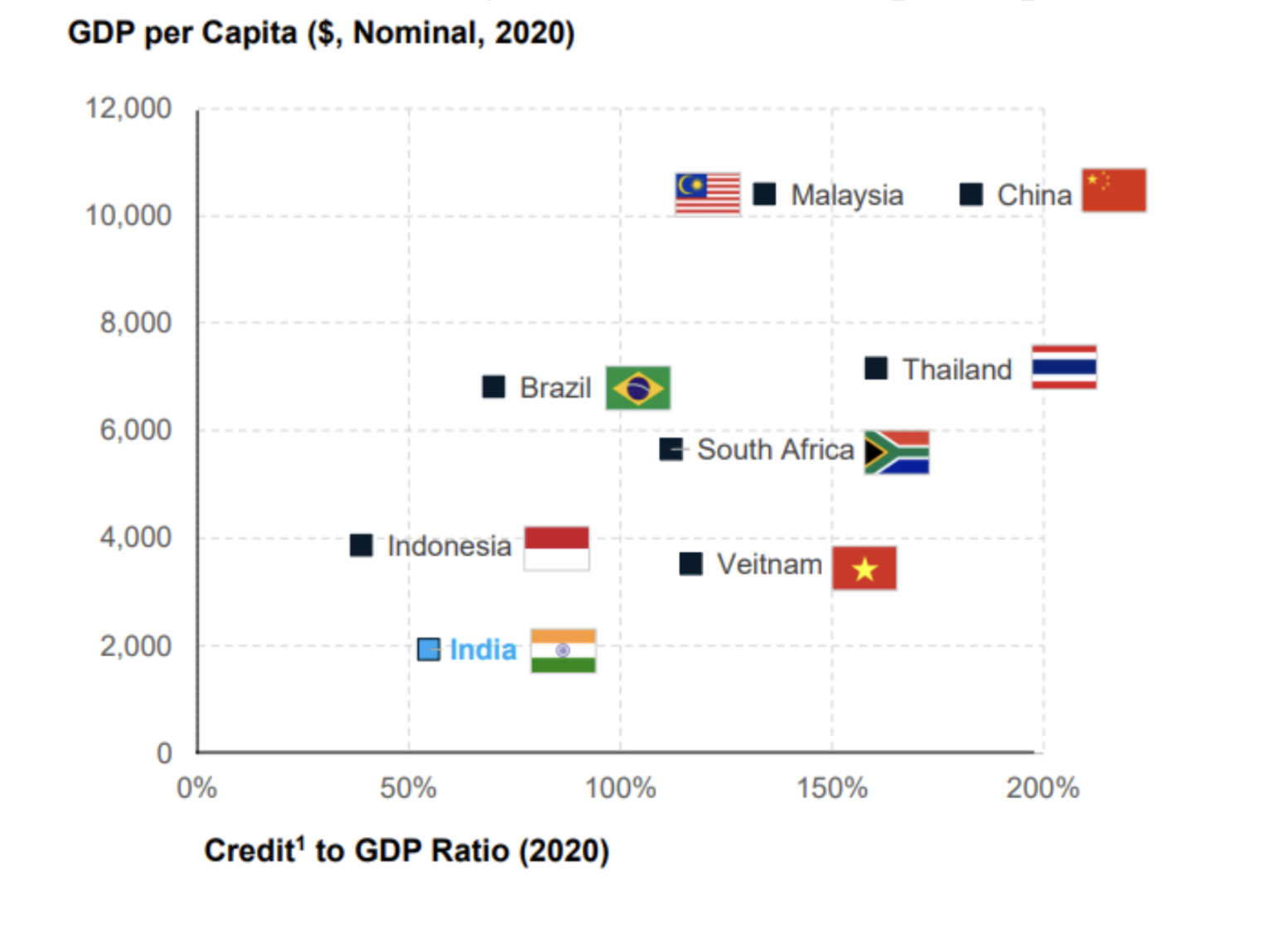 Credit to GDP ratio