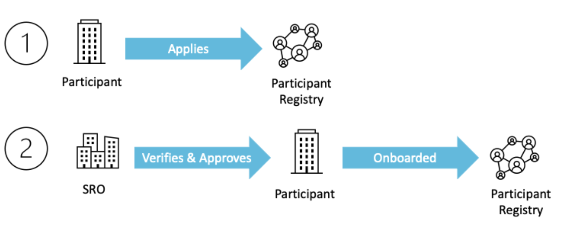 Participant Registry