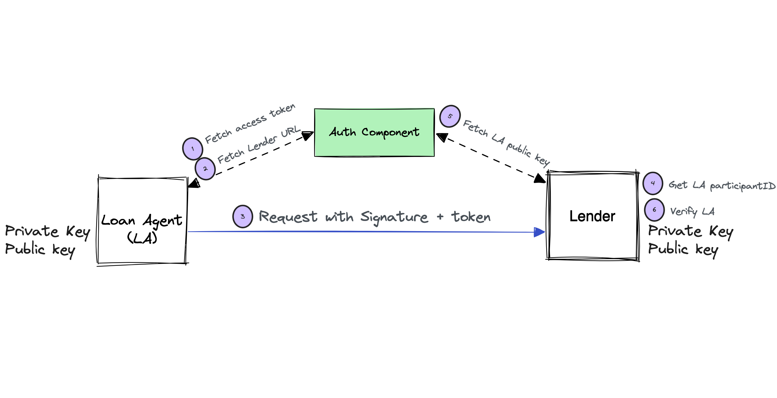 Secure interaction sample between Loan Agent(LA) &amp; Lender